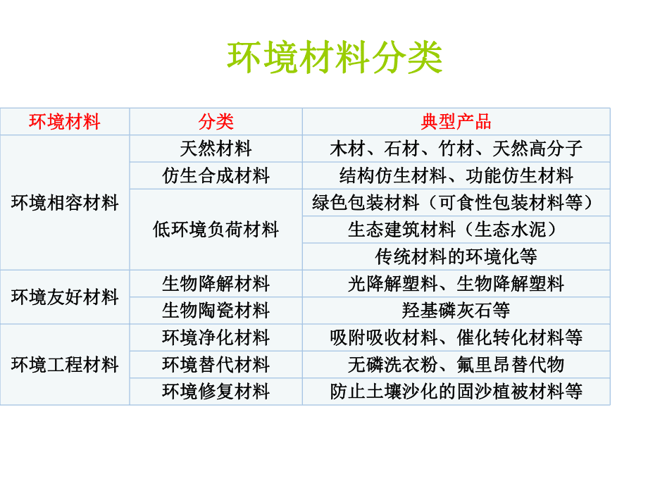 环境材料PPT总结